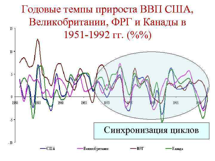 Годовые темпы прироста ВВП США, Великобритании, ФРГ и Канады в 1951 -1992 гг. (%%)
