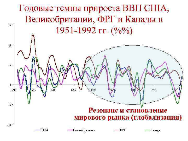 Годовые темпы прироста ВВП США, Великобритании, ФРГ и Канады в 1951 -1992 гг. (%%)