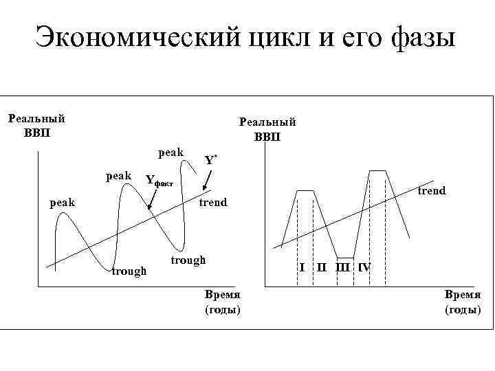 Экономический цикл и его фазы Реальный ВВП peak Y* Yфакт peak trend trough Время