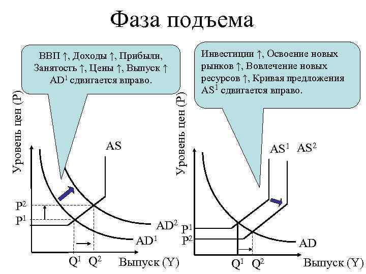 Фаза подъема AS P 2 P 1 Уровень цен (Р) ВВП ↑, Доходы ↑,