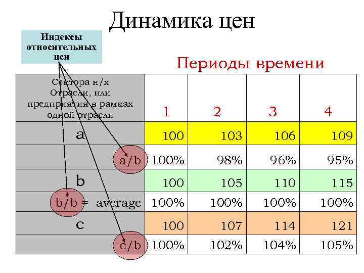 Индексы относительных цен Динамика цен Периоды времени Сектора н/х Отрасли, или предприятия в рамках