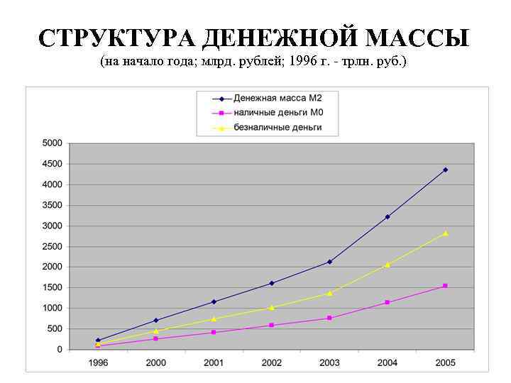 СТРУКТУРА ДЕНЕЖНОЙ МАССЫ (на начало года; млрд. рублей; 1996 г. - трлн. руб. )