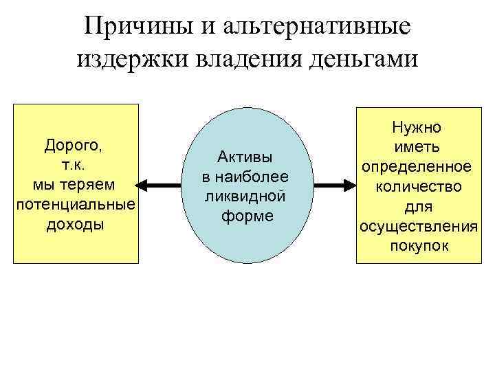 Причины и альтернативные издержки владения деньгами Дорого, т. к. мы теряем потенциальные доходы Активы