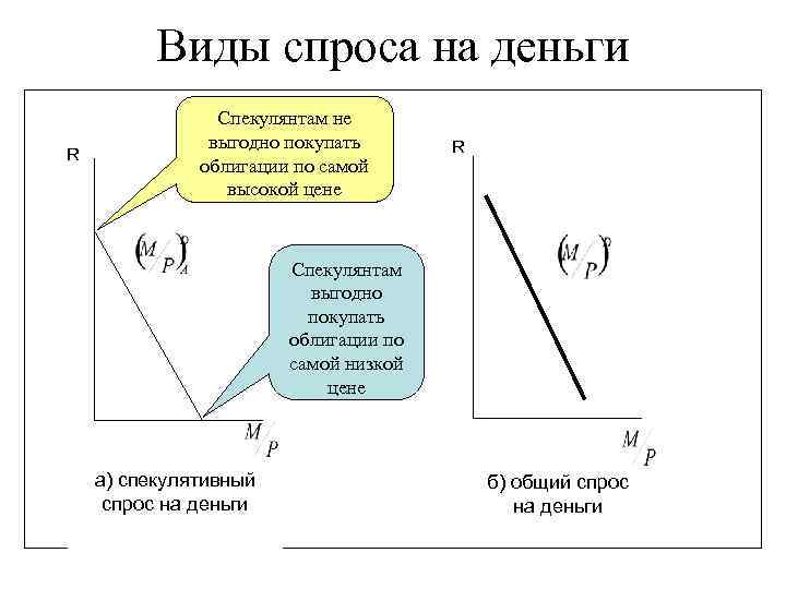 Виды спроса на деньги R Спекулянтам не выгодно покупать облигации по самой высокой цене