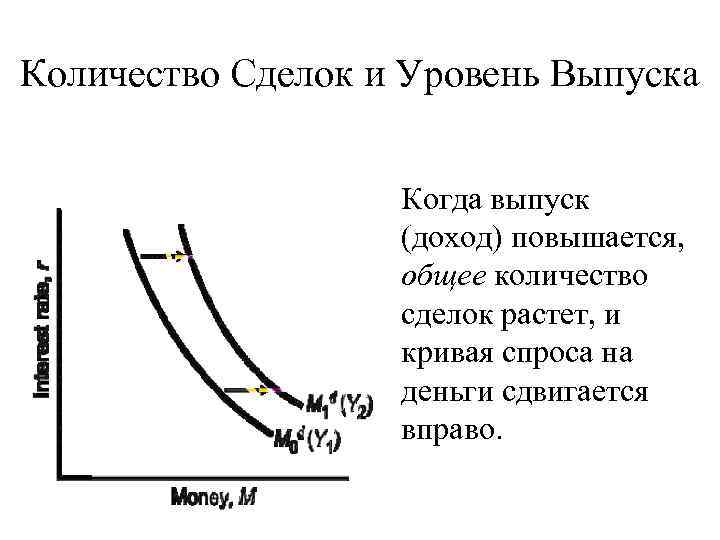 Количество Сделок и Уровень Выпуска Когда выпуск (доход) повышается, общее количество сделок растет, и