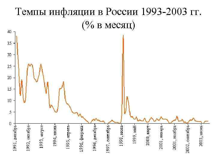 Темпы инфляции в России 1993 -2003 гг. (% в месяц) 