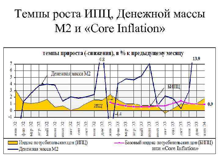 Темпы роста ИПЦ, Денежной массы M 2 и «Core Inflation» или «Core Inflation» 