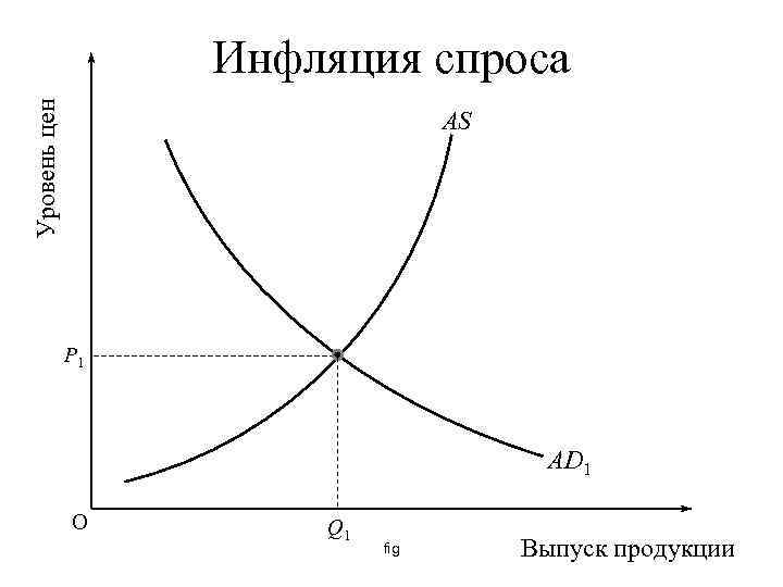 Уровень цен Инфляция спроса AS P 1 AD 1 O Q 1 fig Выпуск