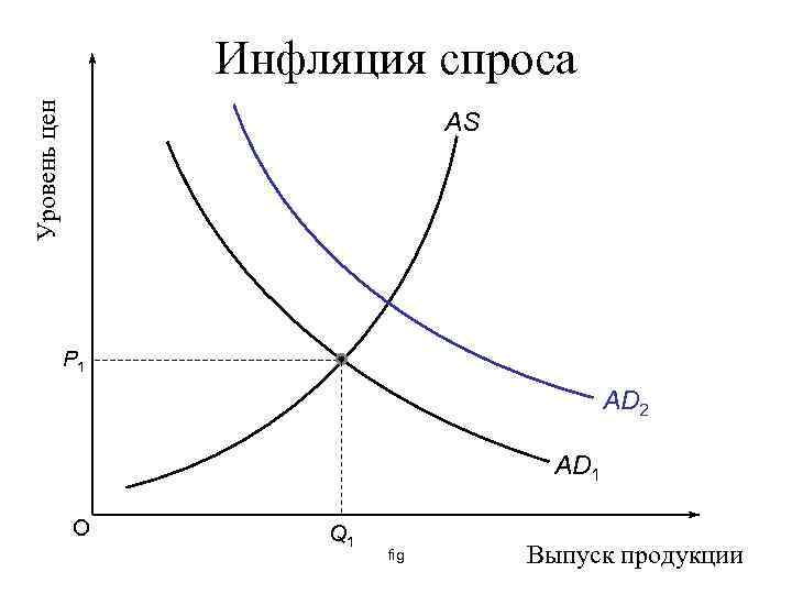 Уровень цен Инфляция спроса AS P 1 AD 2 AD 1 O Q 1