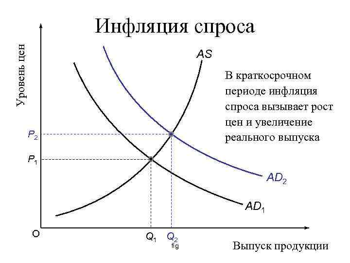 1 инфляция спроса. Инфляция спроса. Рост спроса в краткосрочном периоде. Инфляция спроса в краткосрочном периоде. График инфляции спроса в краткосрочном периоде..