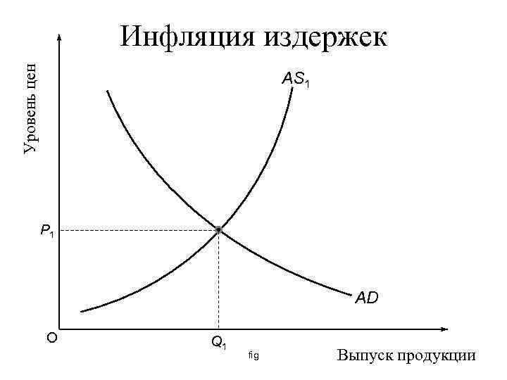 Уровень цен Инфляция издержек AS 1 P 1 AD O Q 1 fig Выпуск
