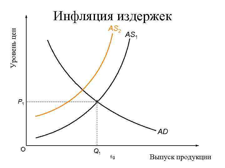 Инфляция издержек Уровень цен AS 2 AS 1 P 1 AD O Q 1