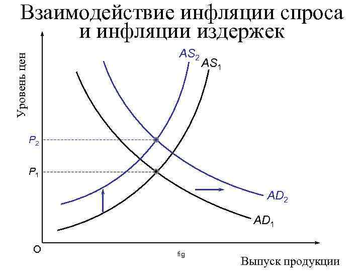 Взаимодействие инфляции спроса и инфляции издержек Уровень цен AS 2 AS 1 P 2