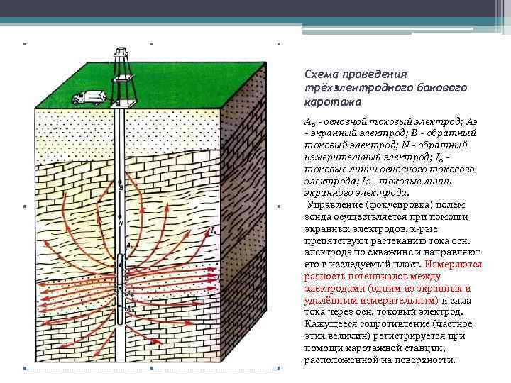 Схема газового каротажа