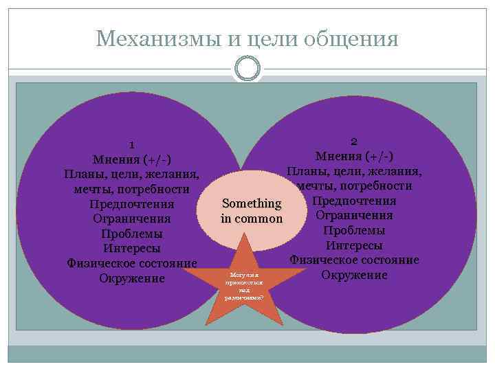 Механизмы и цели общения 1 Мнения (+/-) Планы, цели, желания, мечты, потребности Предпочтения Ограничения