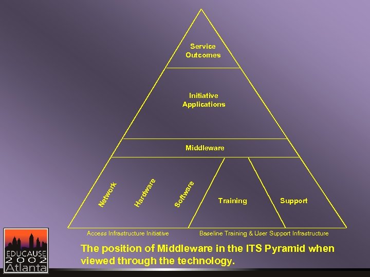 Service Outcomes Initiative Applications Access Infrastructure Initiative wa re So ft ar e dw
