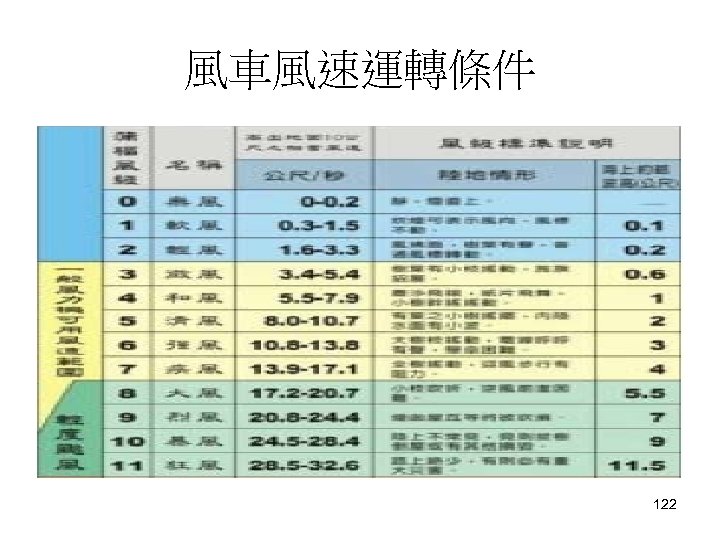 風車風速運轉條件 122 