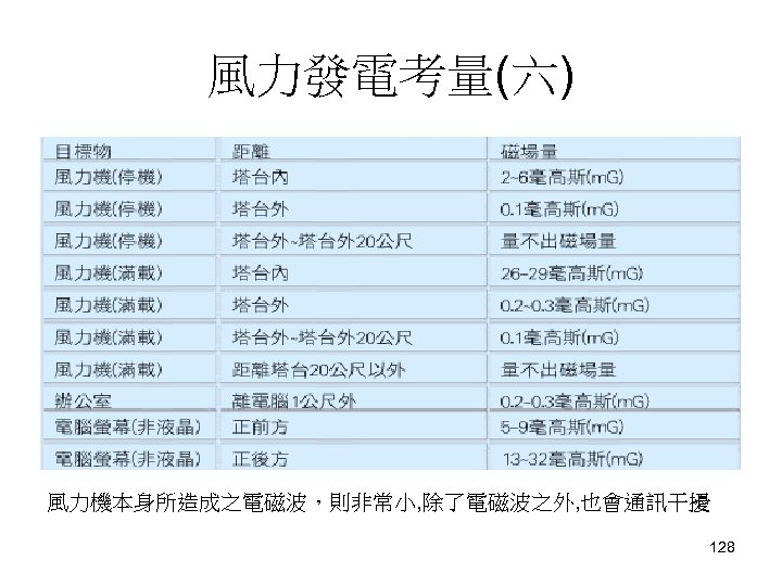 風力發電考量(六) 風力機本身所造成之電磁波，則非常小, 除了電磁波之外, 也會通訊干擾 128 