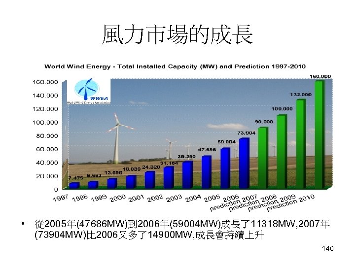 風力市場的成長 • 從 2005年(47686 MW)到 2006年(59004 MW)成長了11318 MW, 2007年 (73904 MW)比 2006又多了14900 MW, 成長會持續上升
