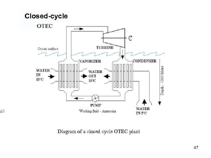 Closed-cycle Diagram of a closed cycle OTEC plant 47 