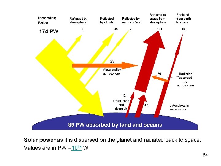 Solar power as it is dispersed on the planet and radiated back to space.