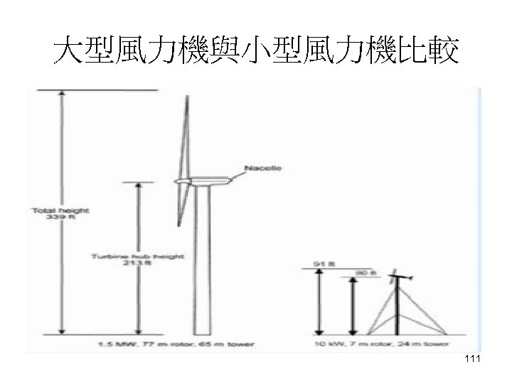 大型風力機與小型風力機比較 111 