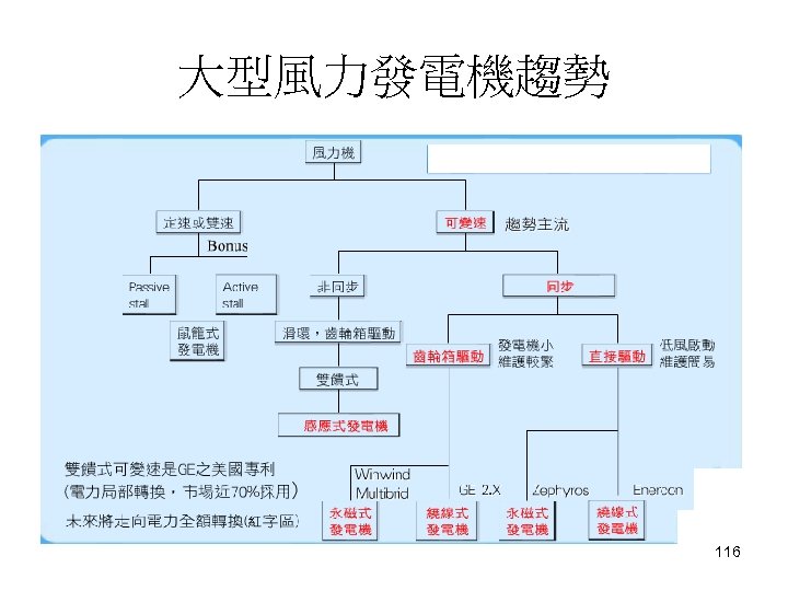 大型風力發電機趨勢 116 