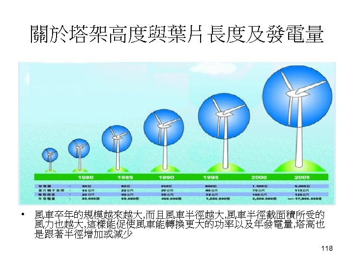 關於塔架高度與葉片長度及發電量 • 風車卒年的規模越來越大, 而且風車半徑越大, 風車半徑截面積所受的 風力也越大, 這樣能促使風車能轉換更大的功率以及年發電量, 塔高也 是跟著半徑增加或減少 118 