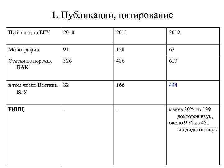 1. Публикации, цитирование Публикации БГУ 2010 2011 2012 Монографии 91 120 67 Статьи из