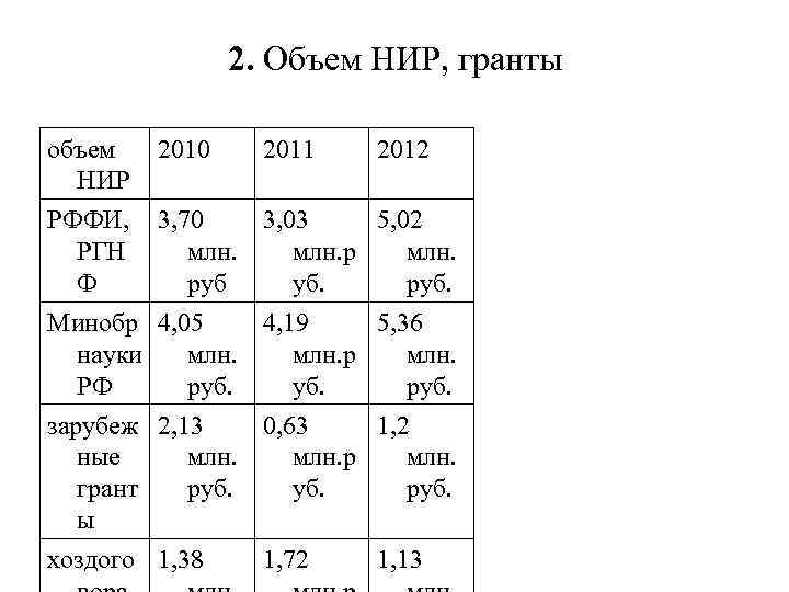 2. Объем НИР, гранты объем НИР РФФИ, РГН Ф 2010 2011 2012 3, 70