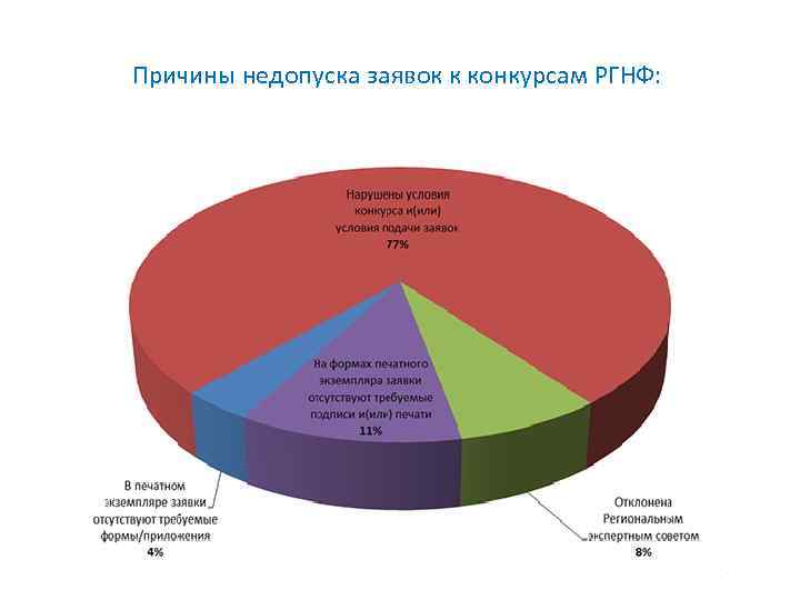 Причины недопуска заявок к конкурсам РГНФ: 