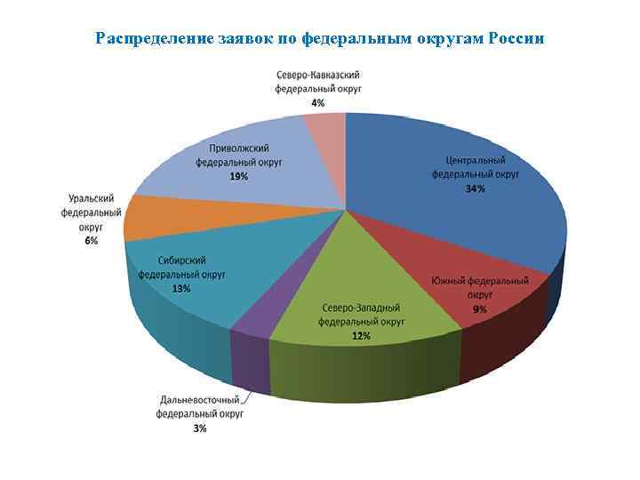 Распределение заявок по федеральным округам России 