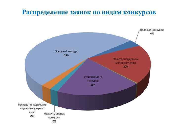 Распределение заявок по видам конкурсов 