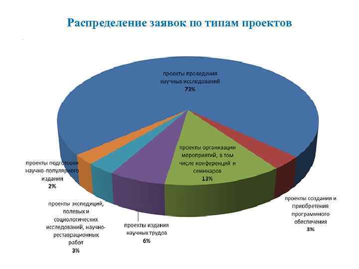 Распределение заявок по типам проектов 