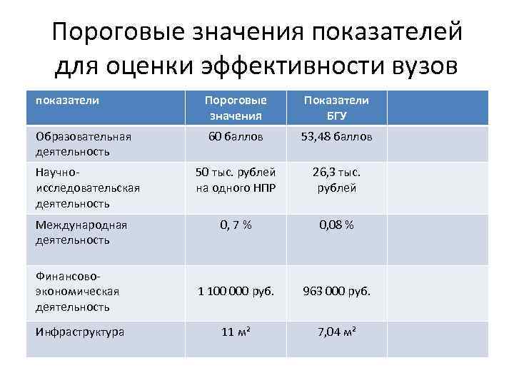 Пороговое значение. Критерии эффективности университета. Показатели экономической эффективности вуза. Пороговые значения для оценки эффективности вузов. Критерии эффективности вуза.