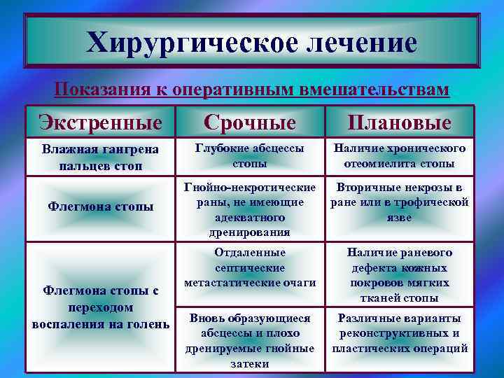 Хирургическое лечение Показания к оперативным вмешательствам Экстренные Срочные Плановые Влажная гангрена пальцев стоп Глубокие