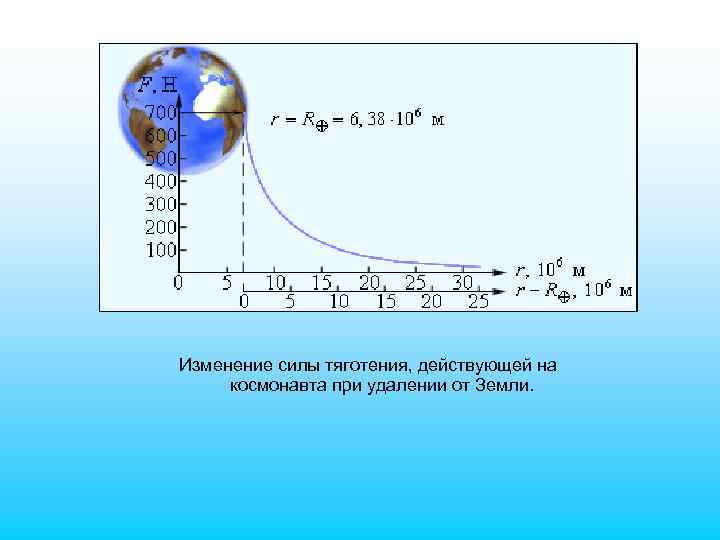 Изменение силы тяготения, действующей на космонавта при удалении от Земли. 