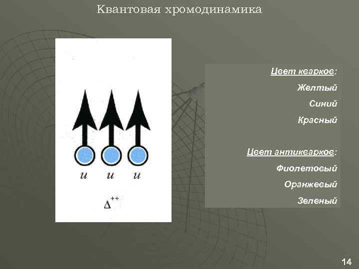 Квантовая хромодинамика Цвет кварков: кварков Желтый Синий Красный Цвет антикварков: антикварков Фиолетовый Оранжевый Зеленый