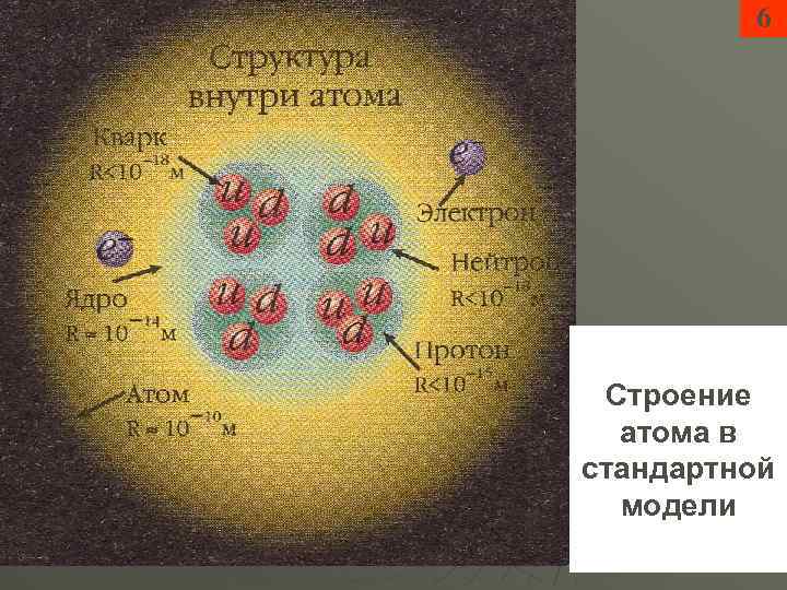 6 Строение атома в стандартной модели 