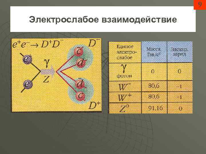 9 Электрослабое взаимодействие 