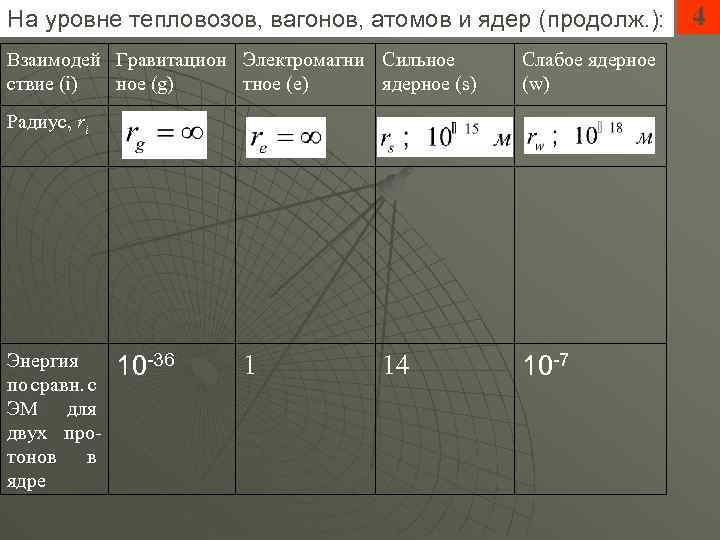 На уровне тепловозов, вагонов, атомов и ядер (продолж. ): Взаимодей Гравитацион Электромагни Сильное ствие