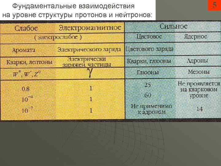Фундаментальные взаимодействия на уровне структуры протонов и нейтронов: 5 