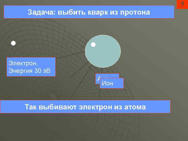 Задача: выбить кварк из протона Электрон, Энергия 30 э. В Атом Ион Так выбивают