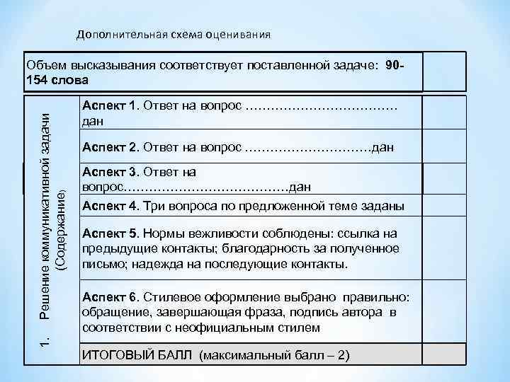 Дополнительная схема оценивания 1. Решение коммуникативной задачи (Содержание) Объем высказывания соответствует поставленной задаче: 90154