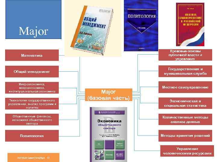 Major Математика Правовые основы публичной власти и управления Общий менеджмент Государственная и муниципальная служба