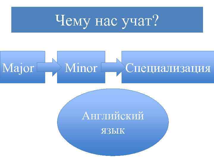 Чему нас учат? Major Minor Специализация Английский язык 