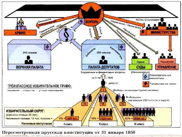 Конституционная хартия пруссии 1850 г презентация