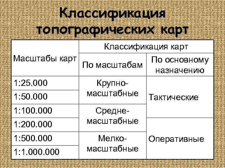 Масштаб топографической карты