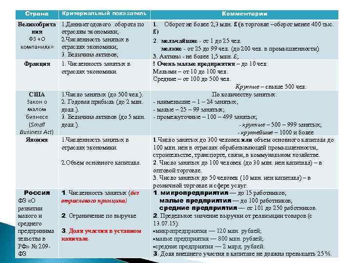 Страна Критериальный показатель Комментарии Великобрита ния ФЗ «О компаниях» 1. Данныегодового оборота по отраслям