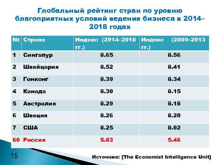 Глобальный рейтинг стран по уровню благоприятных условий ведения бизнеса в 2014– 2018 годах №